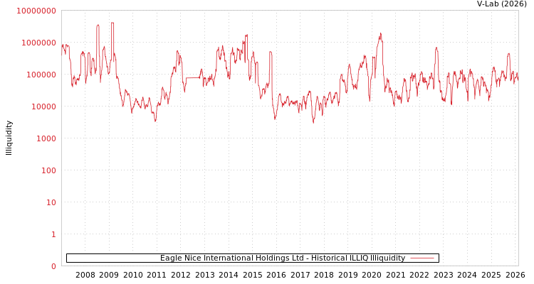 graph of Eagle Nice International Holdings Ltd ILLIQ-HIST