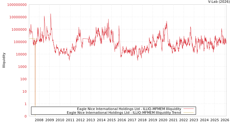 graph of Eagle Nice International Holdings Ltd ILLIQ-MFMEM