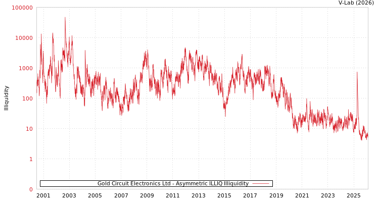 graph of Gold Circuit Electronics Ltd ILLIQ-AMEM