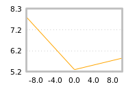 Impact of return on liquidity tomorrow