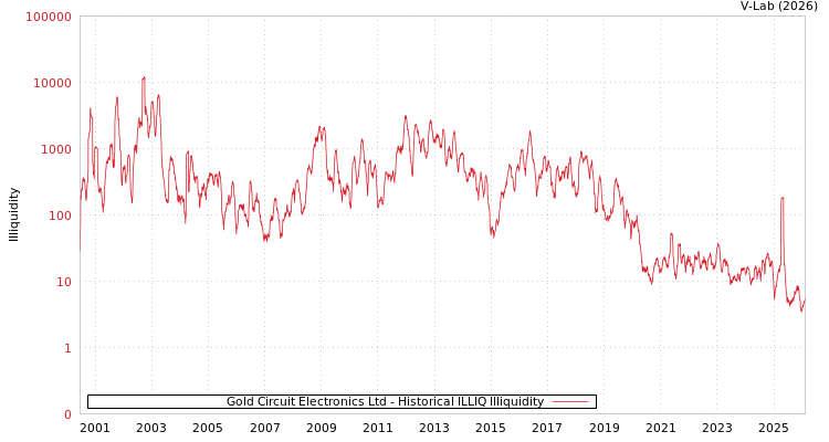 graph of Gold Circuit Electronics Ltd ILLIQ-HIST