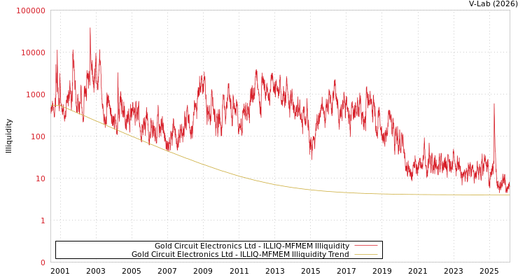 graph of Gold Circuit Electronics Ltd ILLIQ-MFMEM