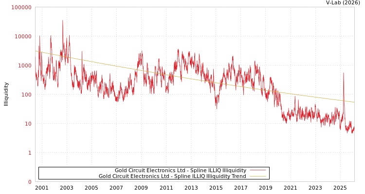 graph of Gold Circuit Electronics Ltd ILLIQ-SMEM