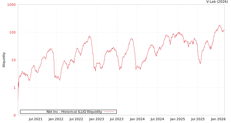 graph of Nbt Inc ILLIQ-HIST