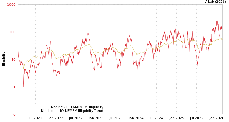 graph of Nbt Inc ILLIQ-MFMEM