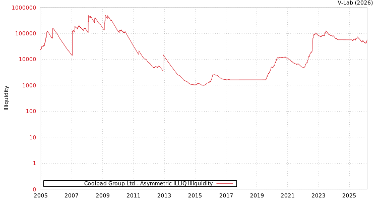 graph of Coolpad Group Ltd ILLIQ-AMEM