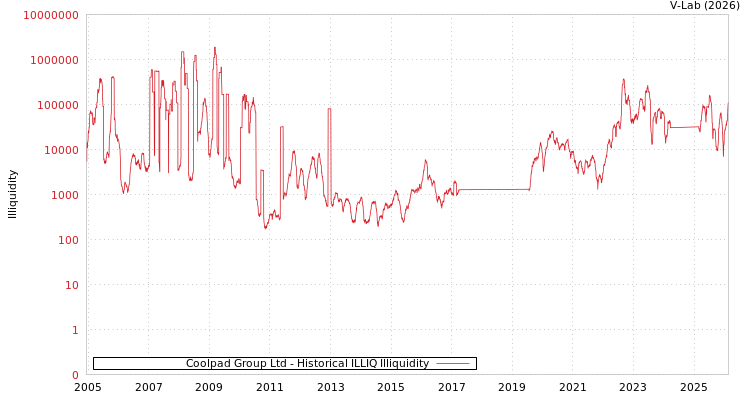 graph of Coolpad Group Ltd ILLIQ-HIST