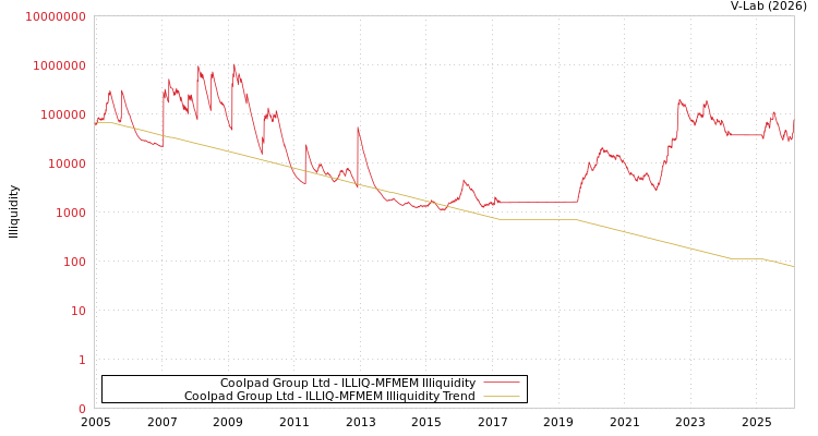 graph of Coolpad Group Ltd ILLIQ-MFMEM