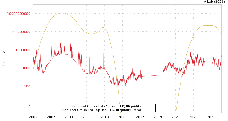 graph of Coolpad Group Ltd ILLIQ-SMEM