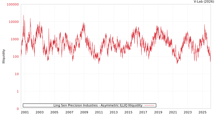graph of Ling Sen Precision Industres ILLIQ-AMEM