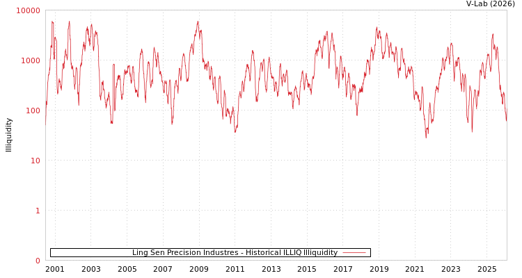 graph of Ling Sen Precision Industres ILLIQ-HIST