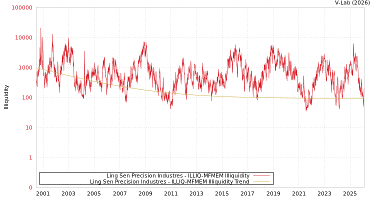 graph of Ling Sen Precision Industres ILLIQ-MFMEM