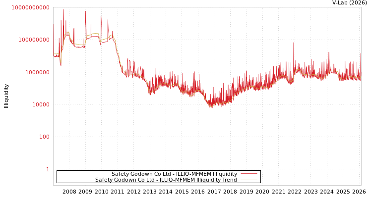 graph of Safety Godown Co Ltd ILLIQ-MFMEM