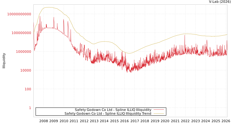 graph of Safety Godown Co Ltd ILLIQ-SMEM