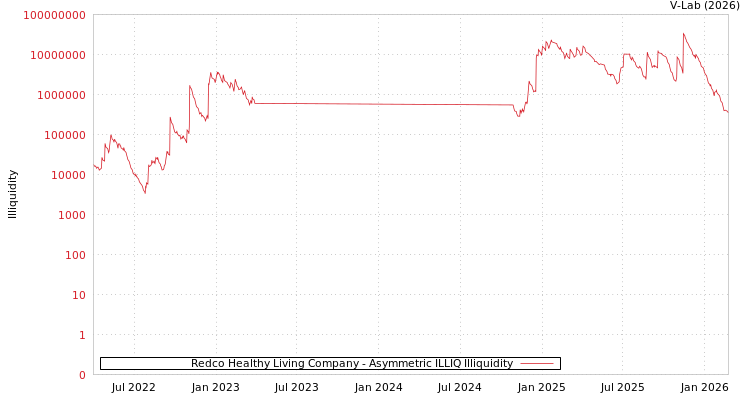 graph of Redco Healthy Living Company ILLIQ-AMEM
