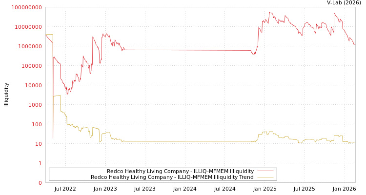 graph of Redco Healthy Living Company ILLIQ-MFMEM