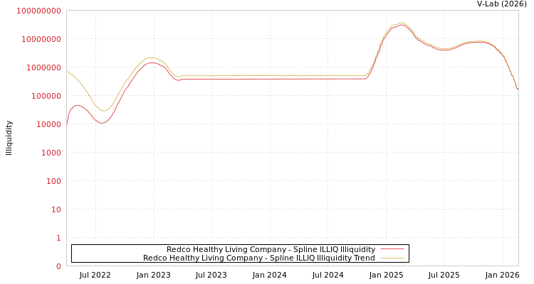 graph of Redco Healthy Living Company ILLIQ-SMEM