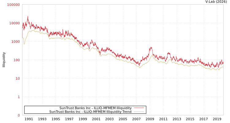 graph of SunTrust Banks Inc ILLIQ-MFMEM