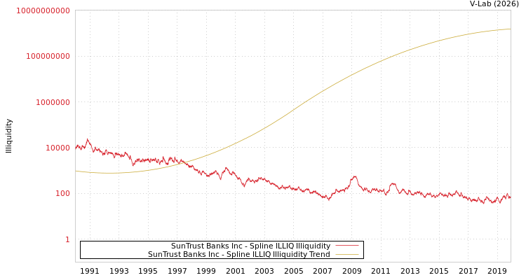 graph of SunTrust Banks Inc ILLIQ-SMEM