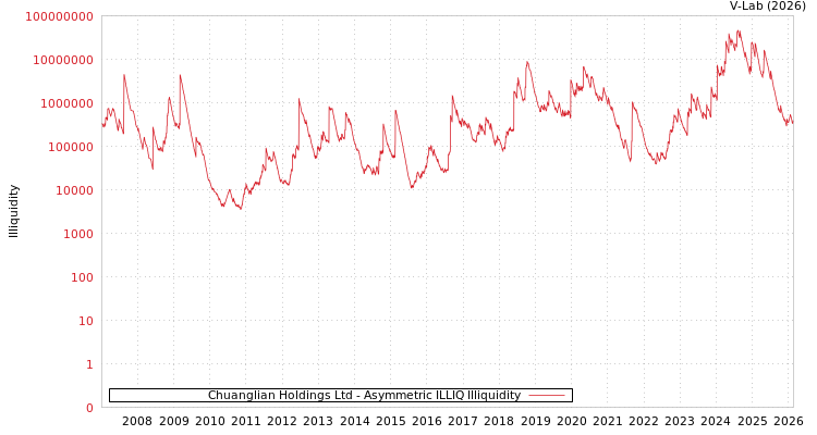 graph of Chuanglian Holdings Ltd ILLIQ-AMEM