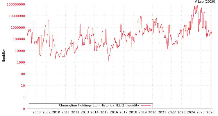 graph of Chuanglian Holdings Ltd ILLIQ-HIST