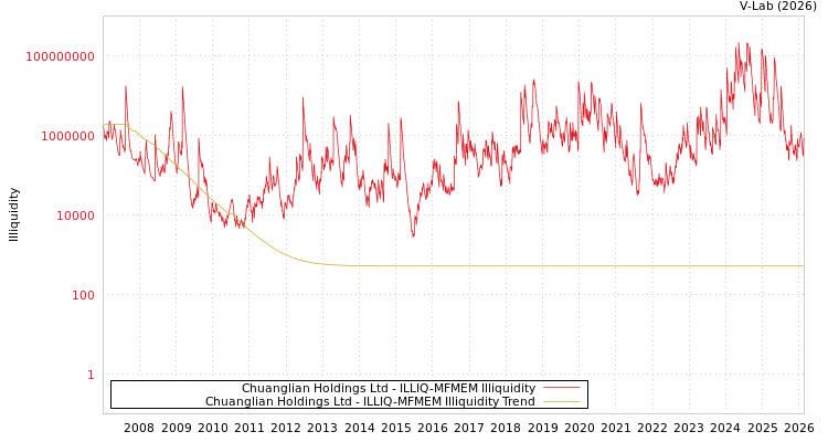 graph of Chuanglian Holdings Ltd ILLIQ-MFMEM