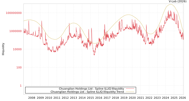 graph of Chuanglian Holdings Ltd ILLIQ-SMEM