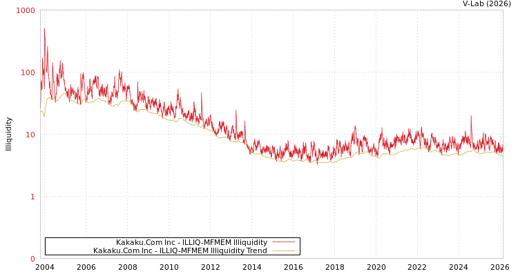 graph of Kakaku.Com Inc ILLIQ-MFMEM