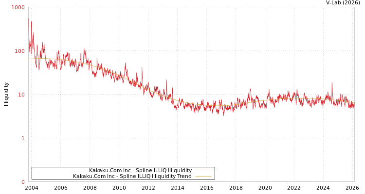 graph of Kakaku.Com Inc ILLIQ-SMEM