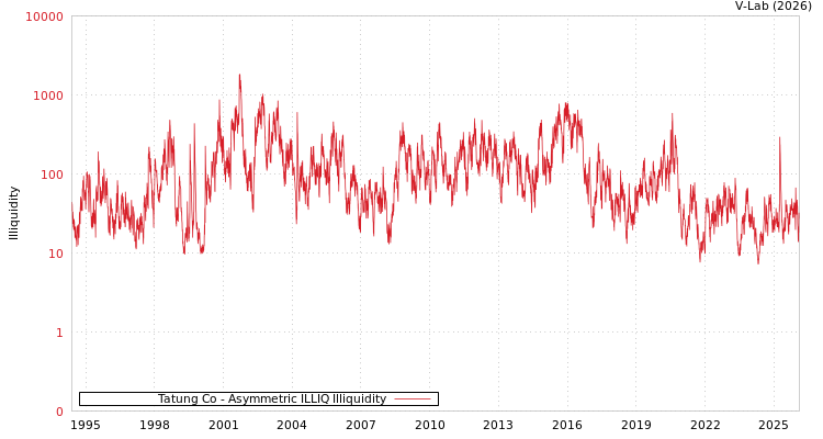 graph of Tatung Co ILLIQ-AMEM