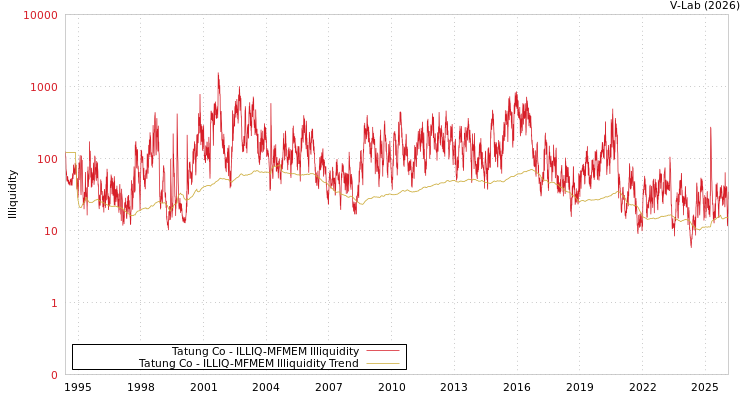 graph of Tatung Co ILLIQ-MFMEM