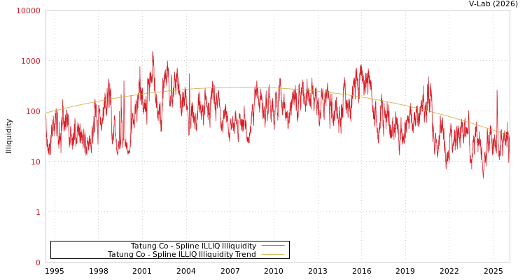 graph of Tatung Co ILLIQ-SMEM