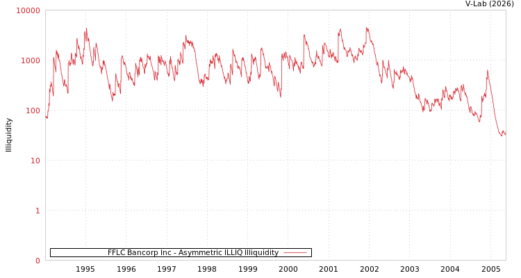 graph of FFLC Bancorp Inc ILLIQ-AMEM