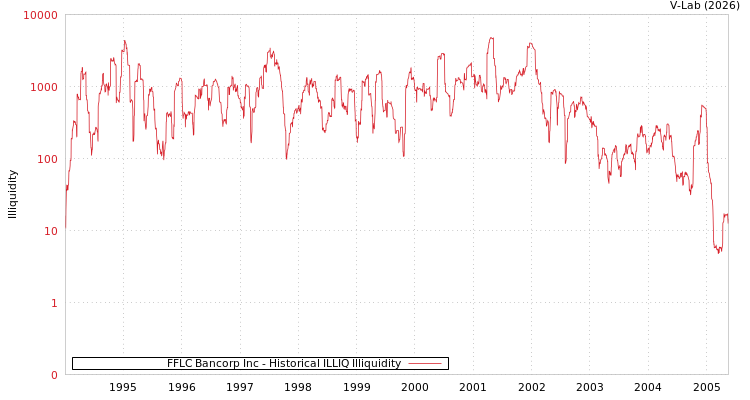graph of FFLC Bancorp Inc ILLIQ-HIST