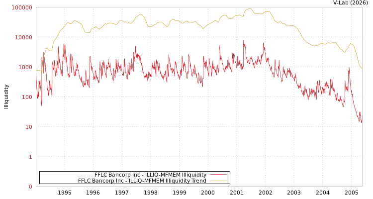 graph of FFLC Bancorp Inc ILLIQ-MFMEM
