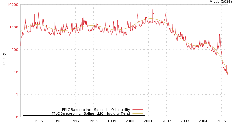 graph of FFLC Bancorp Inc ILLIQ-SMEM