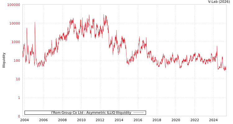 graph of I'Rom Group Co Ltd ILLIQ-AMEM