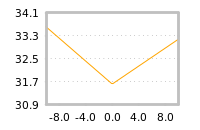 Impact of return on liquidity tomorrow