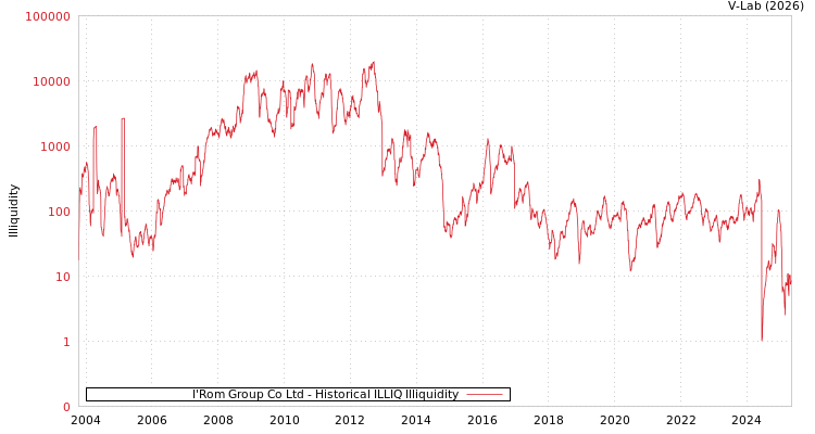 graph of I'Rom Group Co Ltd ILLIQ-HIST