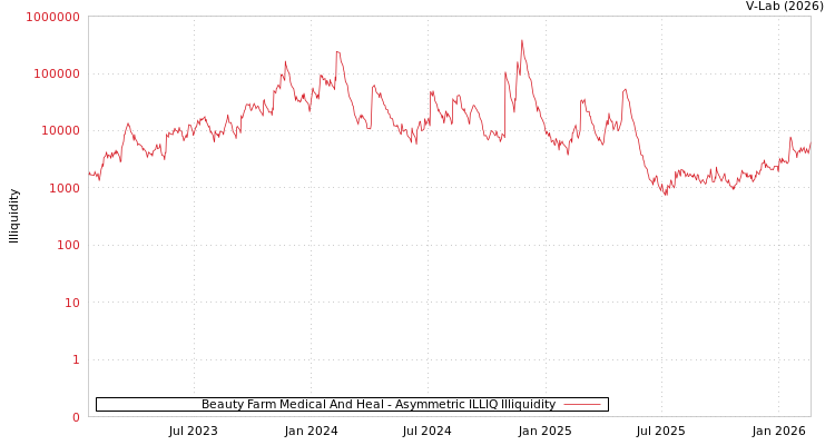 graph of Beauty Farm Medical And Heal ILLIQ-AMEM
