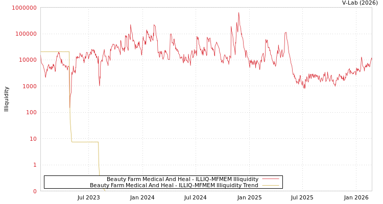 graph of Beauty Farm Medical And Heal ILLIQ-MFMEM