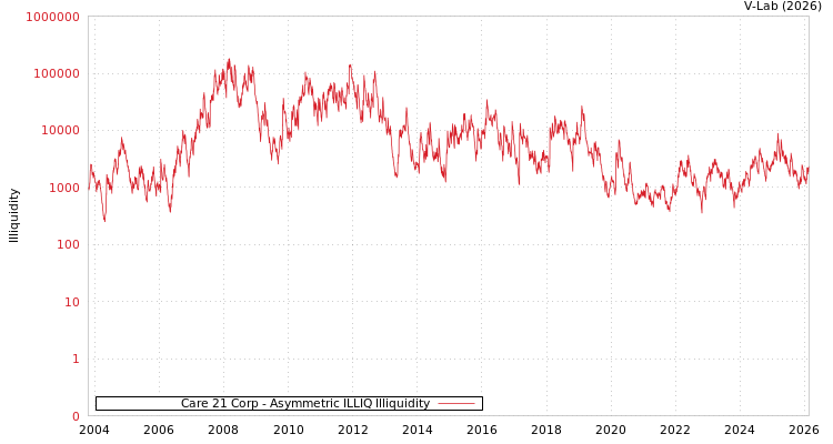 graph of Care 21 Corp ILLIQ-AMEM