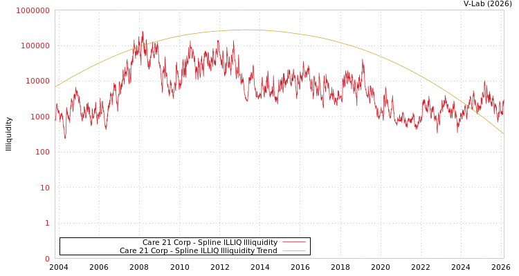 graph of Care 21 Corp ILLIQ-SMEM