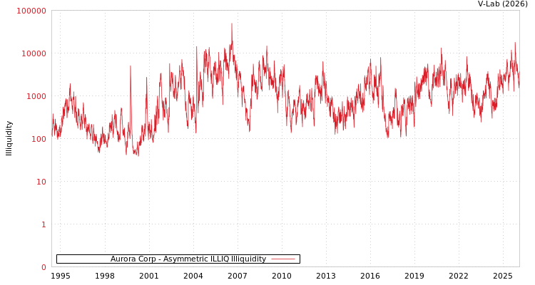 graph of Aurora Corp ILLIQ-AMEM