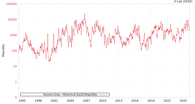 graph of Aurora Corp ILLIQ-HIST