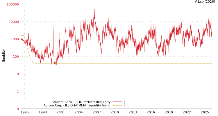 graph of Aurora Corp ILLIQ-MFMEM