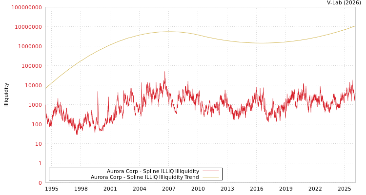 graph of Aurora Corp ILLIQ-SMEM