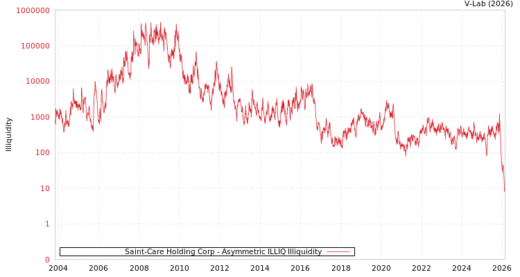 graph of Saint-Care Holding Corp ILLIQ-AMEM