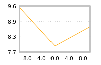 Impact of return on liquidity tomorrow