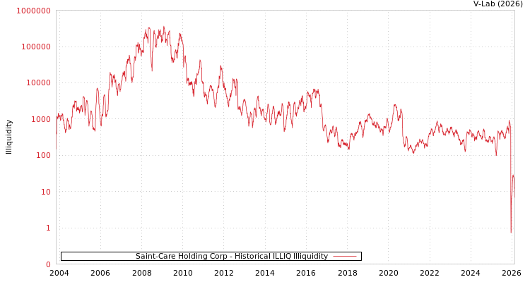 graph of Saint-Care Holding Corp ILLIQ-HIST